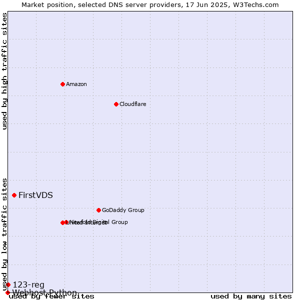 Market position of FirstVDS vs. 123-reg vs. Webhost Python