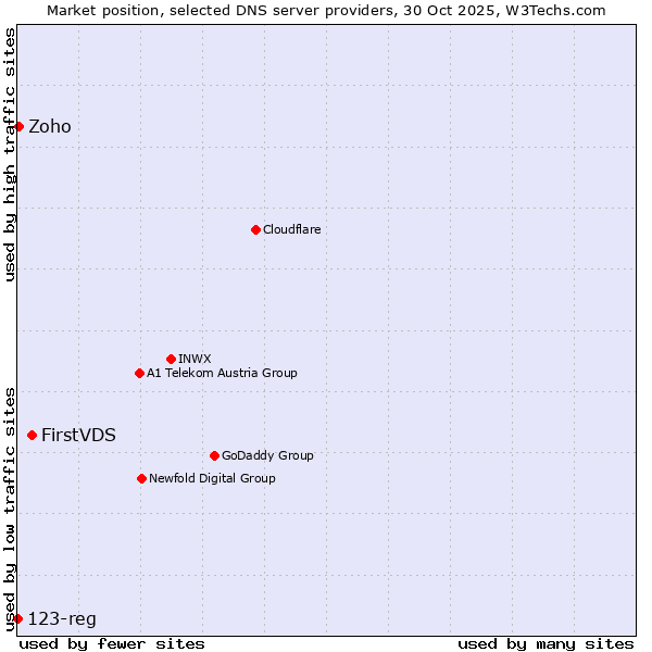 Market position of FirstVDS vs. Zoho vs. 123-reg