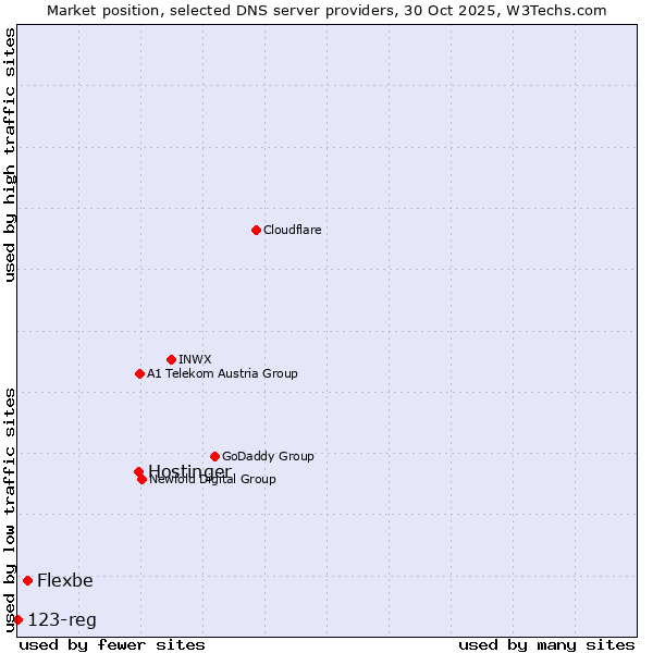 Market position of Hostinger vs. Flexbe vs. 123-reg
