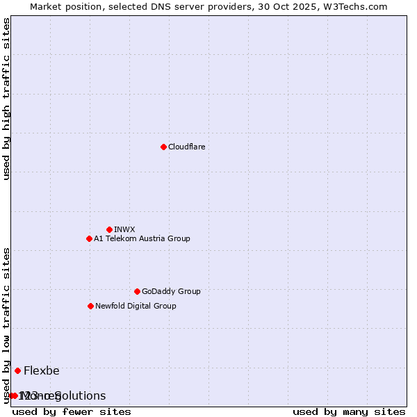 Market position of Flexbe vs. Mono Solutions vs. 123-reg