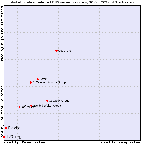 Market position of XServer vs. Flexbe vs. 123-reg
