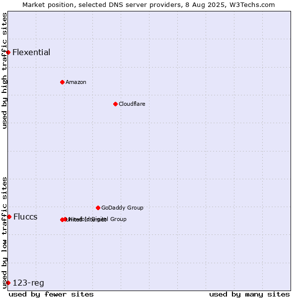 Market position of Fluccs vs. Flexential vs. 123-reg