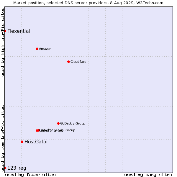 Market position of HostGator vs. Flexential vs. 123-reg