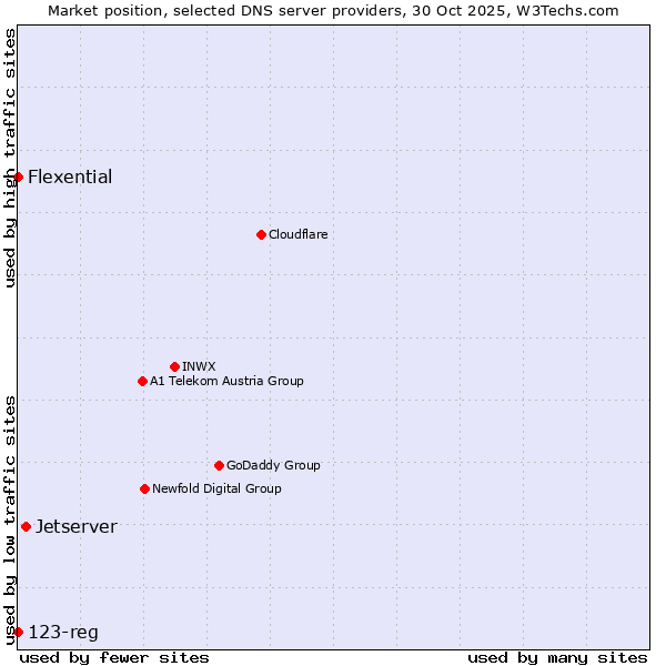Market position of Jetserver vs. Flexential vs. 123-reg