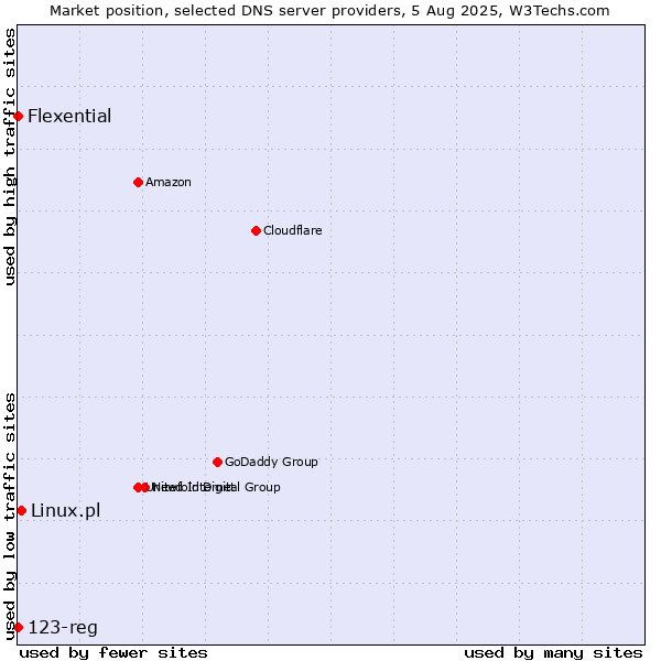 Market position of Linux.pl vs. Flexential vs. 123-reg
