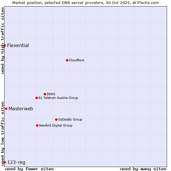 Market position of Masterweb vs. Flexential vs. 123-reg