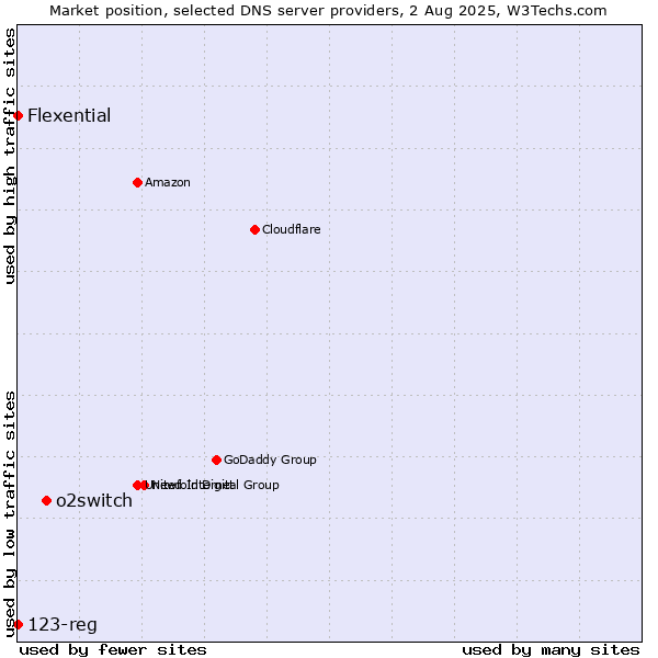 Market position of o2switch vs. Flexential vs. 123-reg