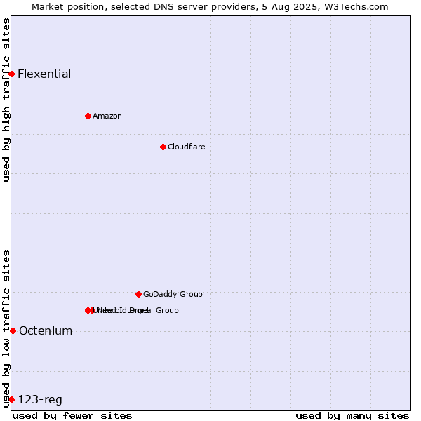 Market position of Octenium vs. Flexential vs. 123-reg