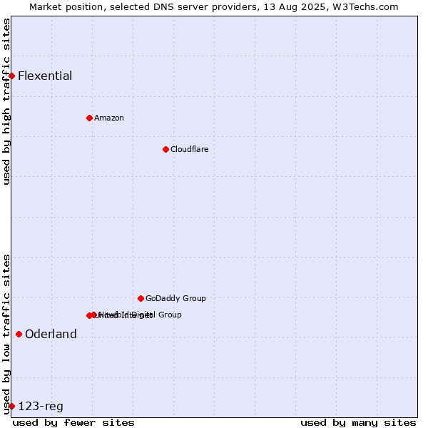 Market position of Oderland vs. Flexential vs. 123-reg