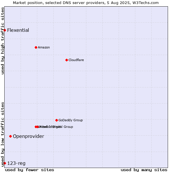 Market position of Openprovider vs. Flexential vs. 123-reg