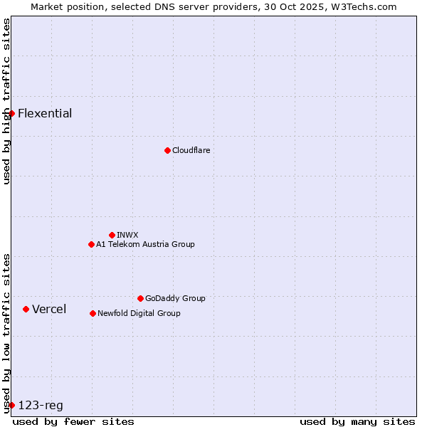 Market position of Vercel vs. Flexential vs. 123-reg