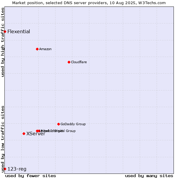 Market position of XServer vs. Flexential vs. 123-reg
