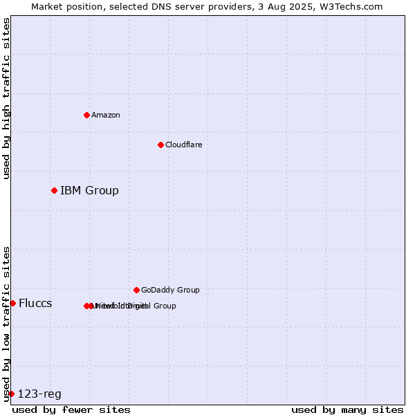 Market position of IBM Group vs. Fluccs vs. 123-reg