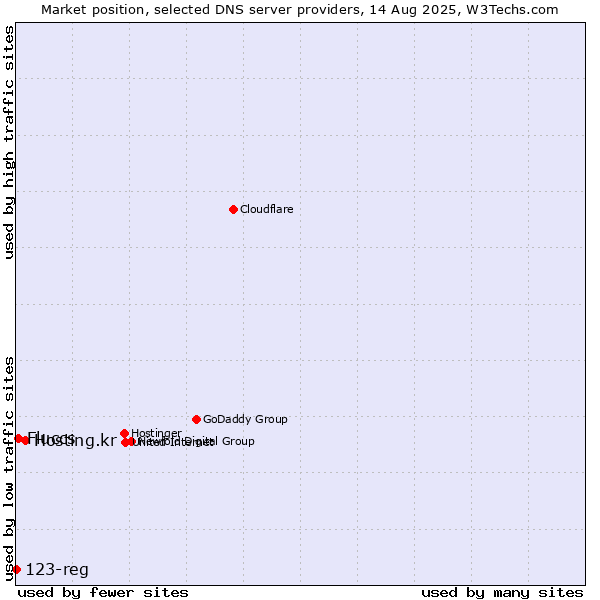 Market position of Hosting.kr vs. Fluccs vs. 123-reg