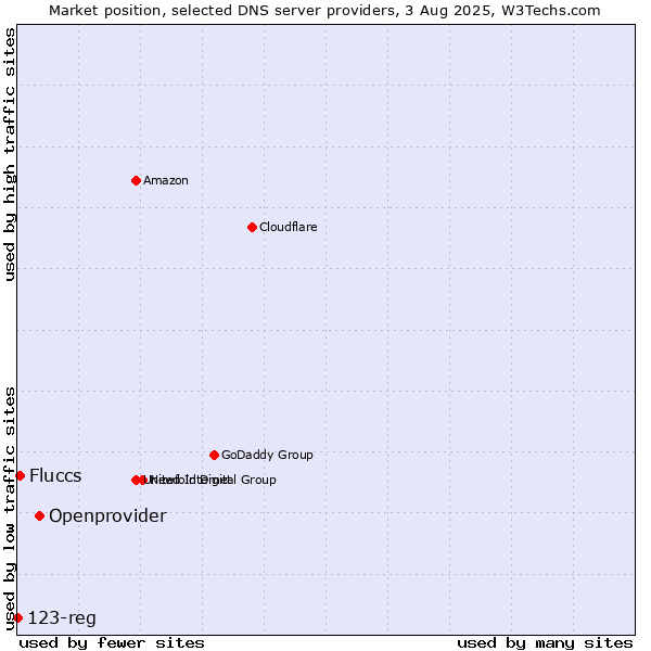 Market position of Openprovider vs. Fluccs vs. 123-reg