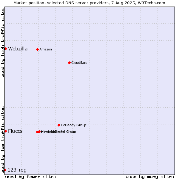 Market position of Fluccs vs. Webzilla vs. 123-reg