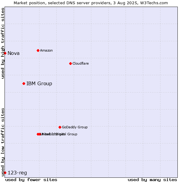 Market position of IBM Group vs. Nova vs. 123-reg