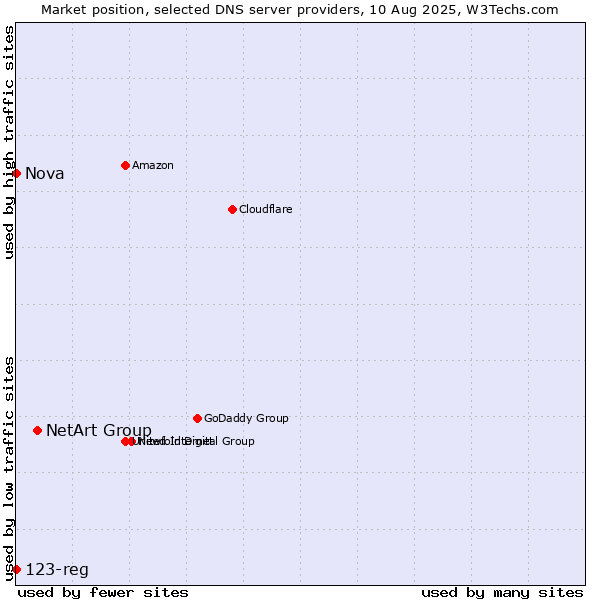 Market position of NetArt Group vs. Nova vs. 123-reg