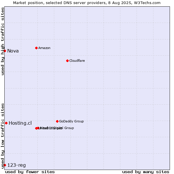 Market position of Hosting.cl vs. Nova vs. 123-reg