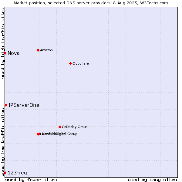 Market position of IPServerOne vs. Nova vs. 123-reg