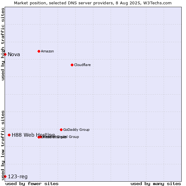Market position of H88 Web Hosting vs. Nova vs. 123-reg