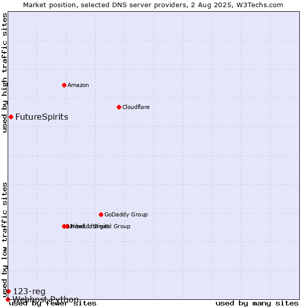 Market position of FutureSpirits vs. 123-reg vs. Webhost Python