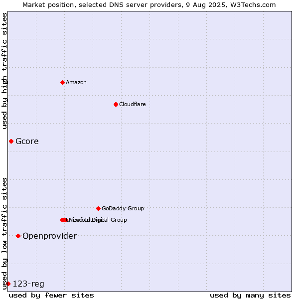 Market position of Openprovider vs. Gcore vs. 123-reg