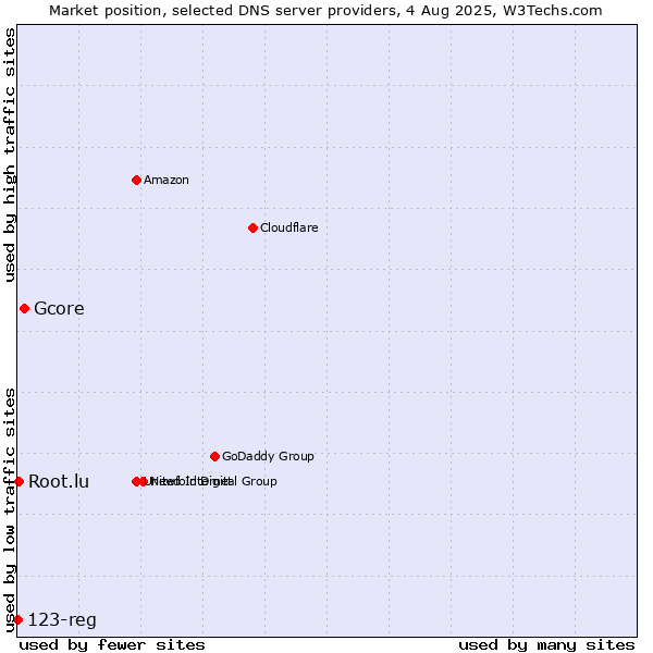 Market position of Gcore vs. Root.lu vs. 123-reg