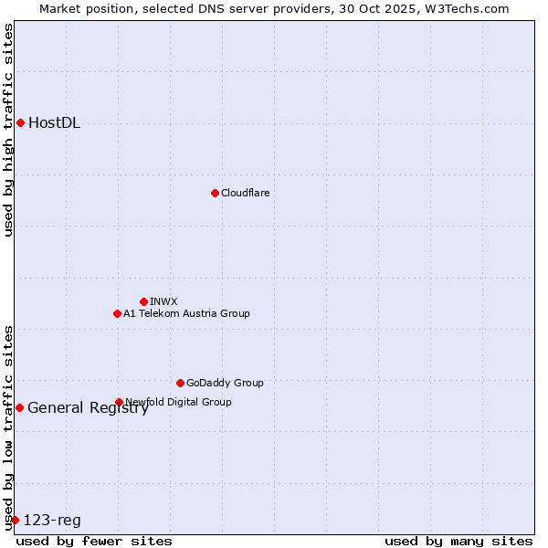 Market position of HostDL vs. General Registry vs. 123-reg