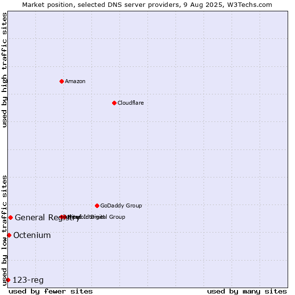 Market position of General Registry vs. Octenium vs. 123-reg