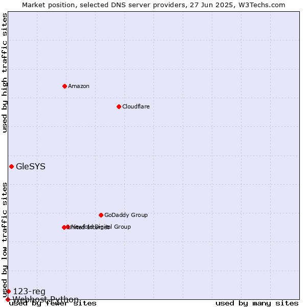 Market position of GleSYS vs. 123-reg vs. Webhost Python