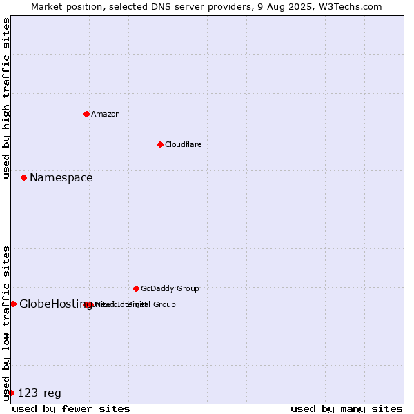 Market position of Namespace vs. GlobeHosting vs. 123-reg