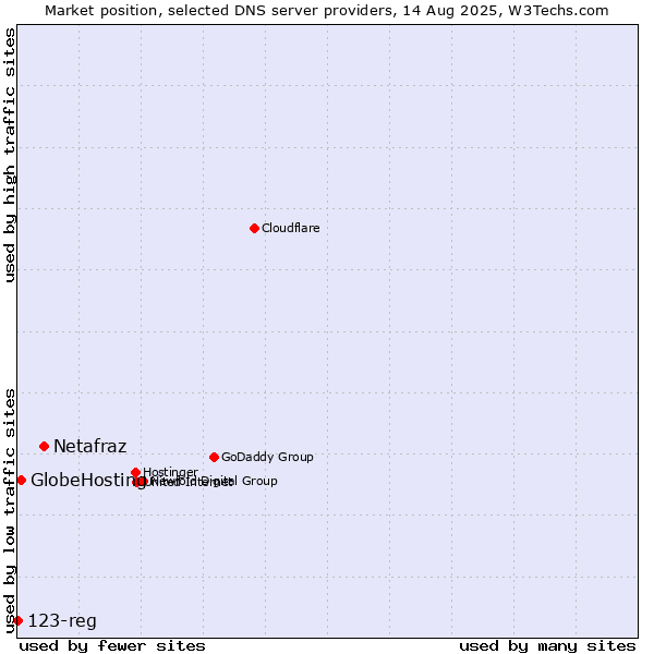 Market position of Netafraz vs. GlobeHosting vs. 123-reg