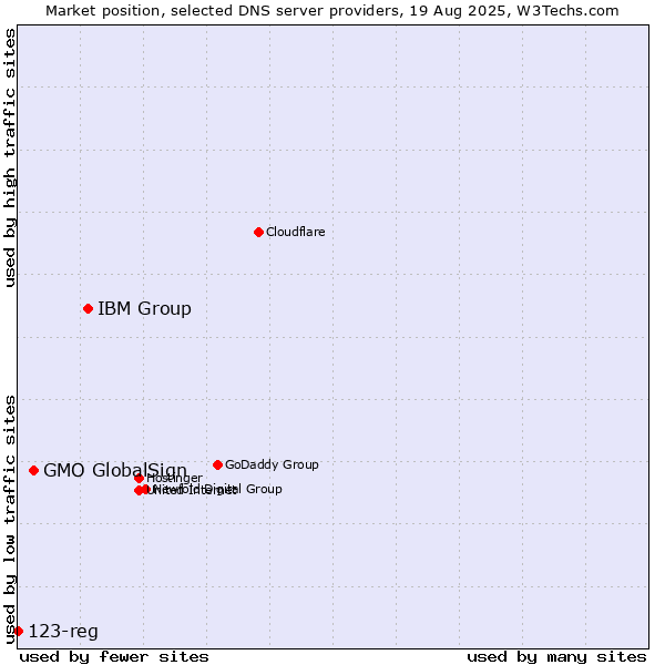 Market position of IBM Group vs. GMO GlobalSign vs. 123-reg