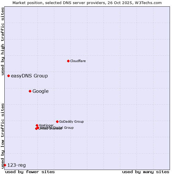 Market position of Google vs. easyDNS Group vs. 123-reg