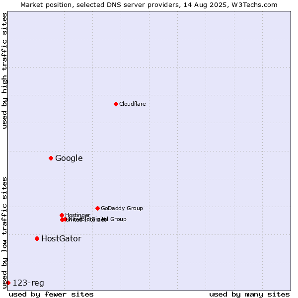 Market position of Google vs. HostGator vs. 123-reg