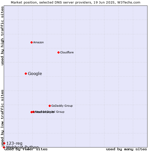 Market position of Google vs. 123-reg vs. Webhost Python