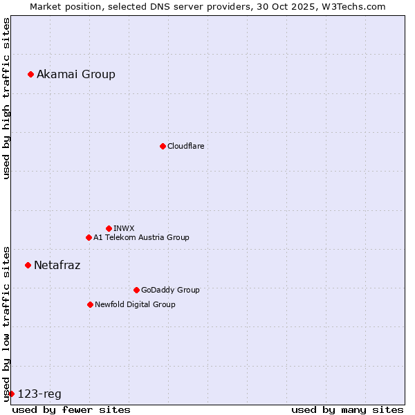 Market position of Akamai Group vs. Netafraz vs. 123-reg