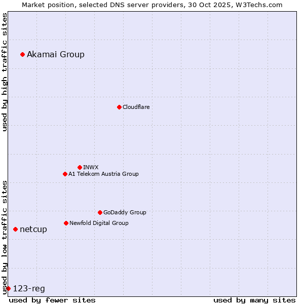Market position of Akamai Group vs. netcup vs. 123-reg