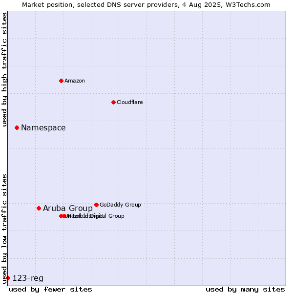 Market position of Aruba Group vs. Namespace vs. 123-reg
