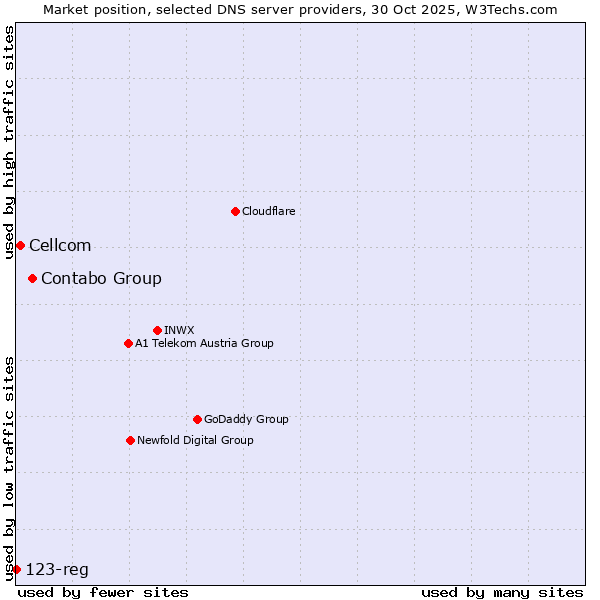 Market position of Contabo Group vs. Cellcom vs. 123-reg