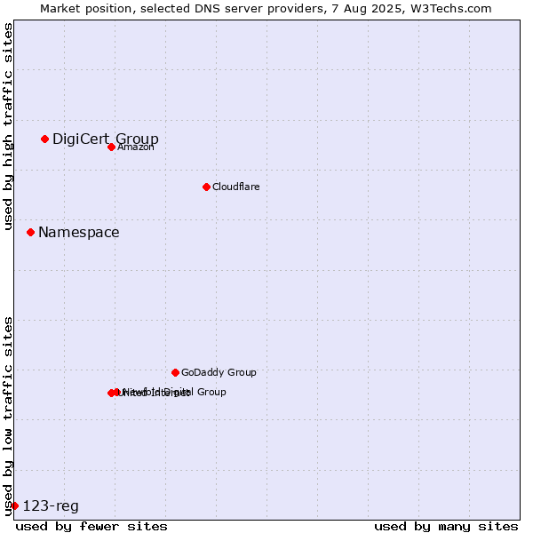 Market position of DigiCert Group vs. Namespace vs. 123-reg