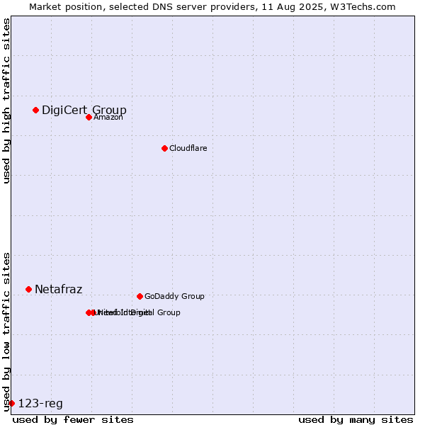 Market position of DigiCert Group vs. Netafraz vs. 123-reg