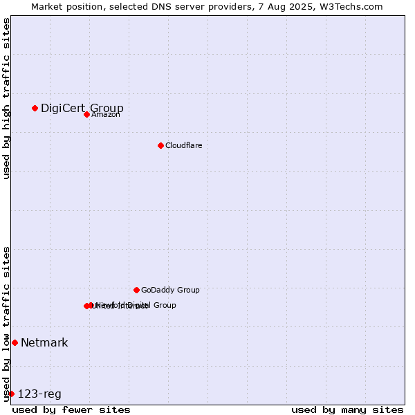 Market position of DigiCert Group vs. Netmark vs. 123-reg