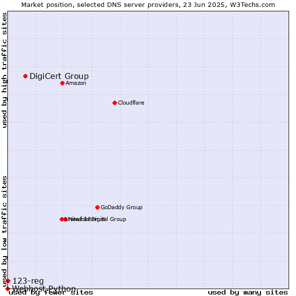 Market position of DigiCert Group vs. 123-reg vs. Webhost Python