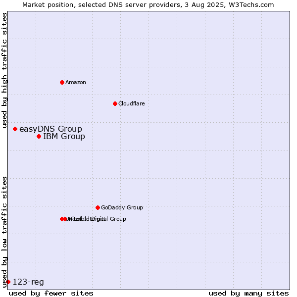 Market position of IBM Group vs. easyDNS Group vs. 123-reg