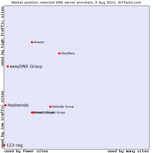 Market position of easyDNS Group vs. Hostwinds vs. 123-reg