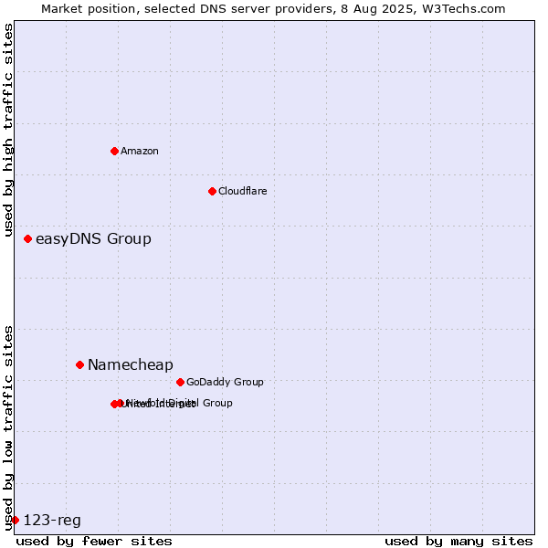 Market position of Namecheap vs. easyDNS Group vs. 123-reg