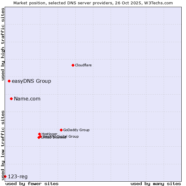 Market position of Name.com vs. easyDNS Group vs. 123-reg