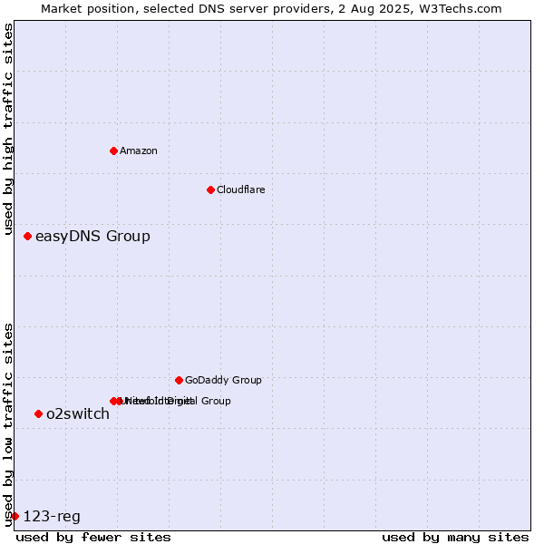 Market position of o2switch vs. easyDNS Group vs. 123-reg